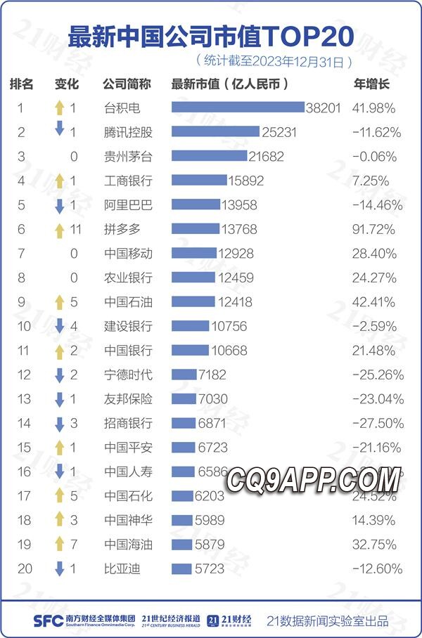 2024010213 台积电居首中国市值排行：强势公司变动揭示产业趋势